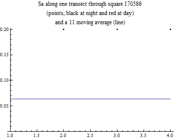 Graphics:Sa along one transect through square 170586 (points, black at night and red at day) and a 11 moving average (line)